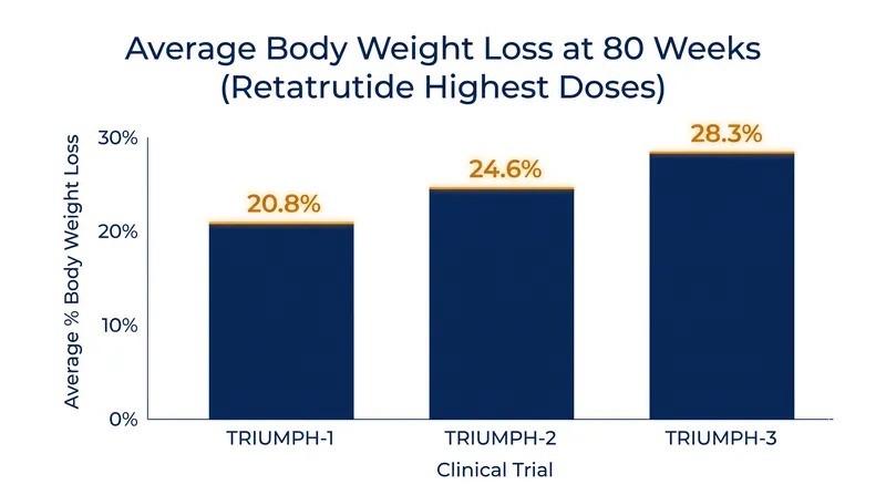 Phase 3 clinical trials demonstrated unprecedented weight loss across diverse patient populations.