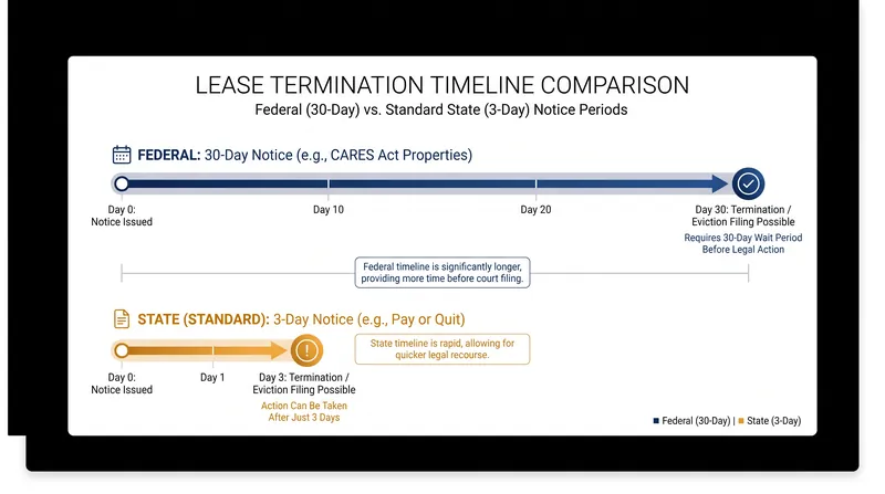 The revocation of the federal 30-day notice requirement reverts eviction timelines to state and local laws.