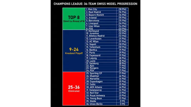 The 36-team table eliminates the Europa League safety net, sending the bottom 12 clubs out of European competition entirely.
