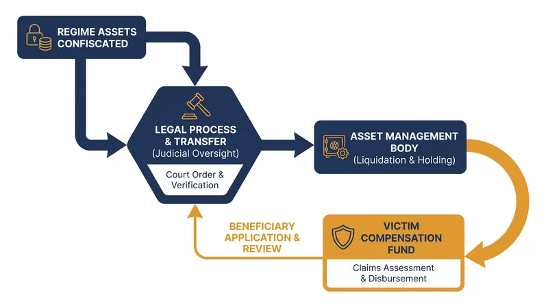 The financial mechanism designed to redirect seized regime assets to victims of the conflict.