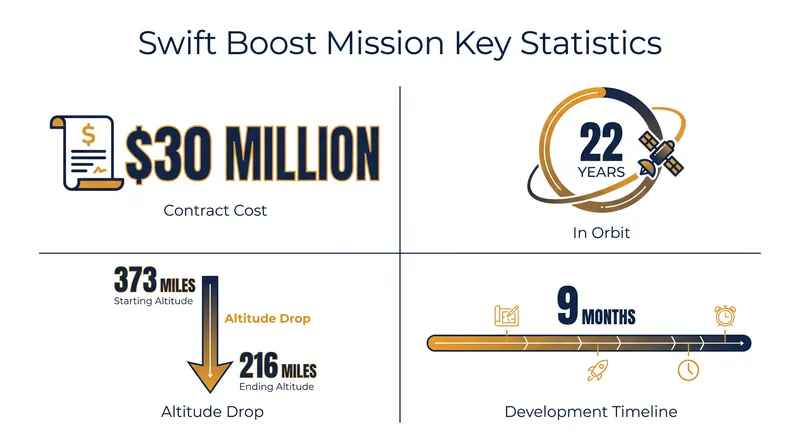 By the numbers: The Swift Observatory's legacy and the failed rescue attempt.