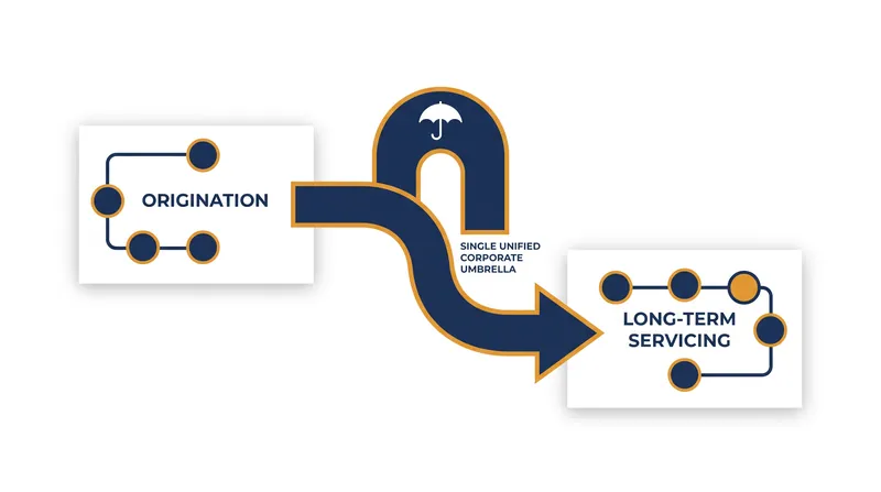 By acquiring servicing rights, lenders can keep borrowers in the same ecosystem for the life of their loan.