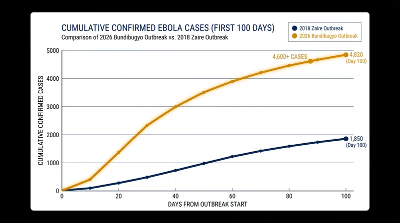 The current Bundibugyo outbreak has outpaced all previous Ebola epidemics in the region, recording over 4,600 cases in a fraction of the time.