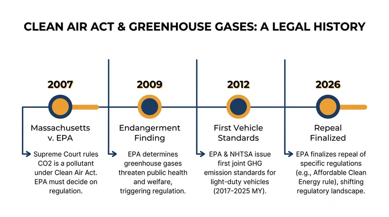The legal trajectory of federal greenhouse gas regulation from the Supreme Court to the 2026 repeal.