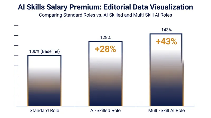 Labor market data shows a significant salary premium for workers demonstrating verified AI competencies.