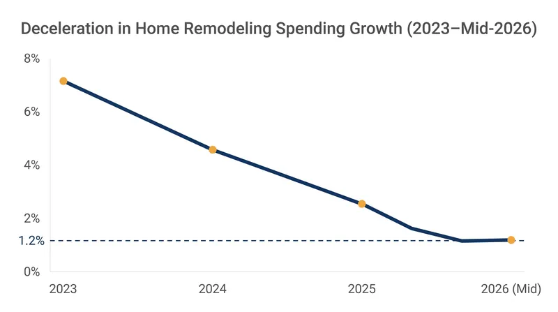 Harvard's LIRA projects year-over-year growth in remodeling spending to flatten to 1.2 percent by mid-2026.