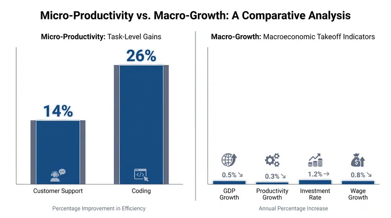 While AI drives double-digit productivity gains in specific tasks, these micro-efficiencies have not yet registered on national macroeconomic trackers.