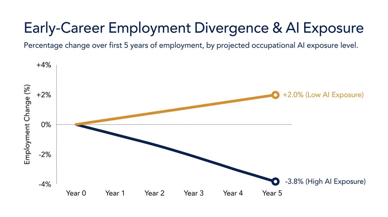 Employment for young workers in highly AI-exposed roles has contracted for over 30 consecutive months.