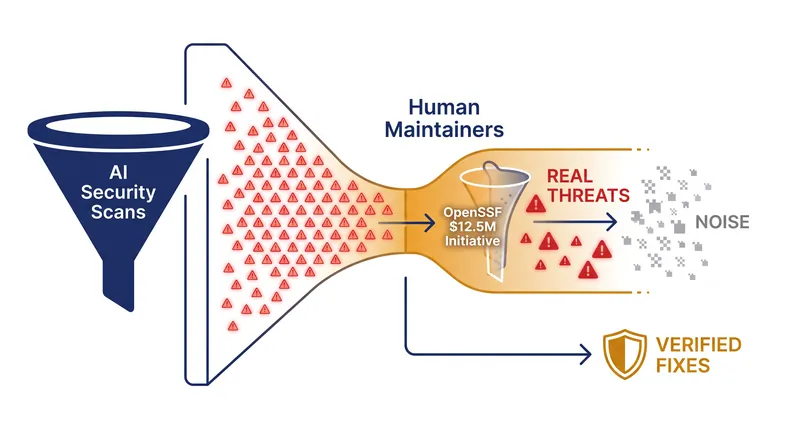 The OpenSSF initiative aims to build automated filters to help maintainers separate legitimate vulnerabilities from AI-generated noise.