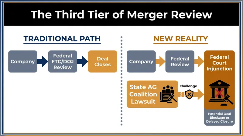 How state-led litigation has added a new, unpredictable hurdle to the corporate merger process.