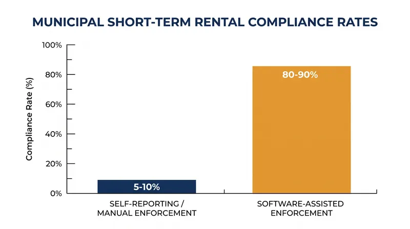 Municipalities using automated software see significantly higher tax compliance rates than those relying on self-reporting.
