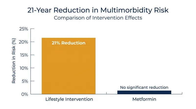 Reduction in multimorbidity risk over 21 years compared to placebo.