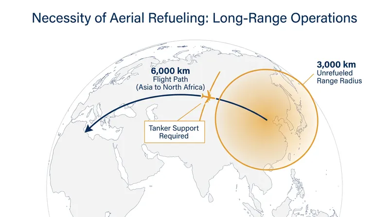 The logistics of expeditionary air power require synchronized tanker support to bridge the range gap.