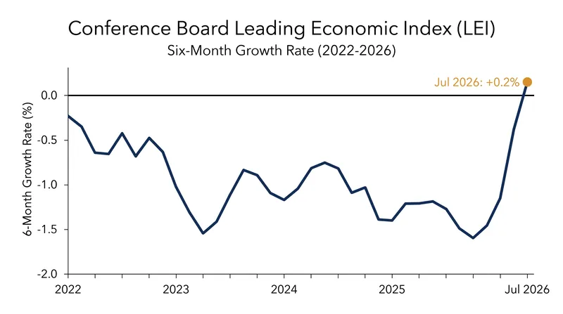 The LEI's six-month growth rate turned positive in July 2026 for the first time in over four years.