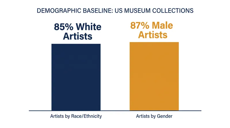 A 2019 study revealed stark demographic imbalances in major US museum collections.