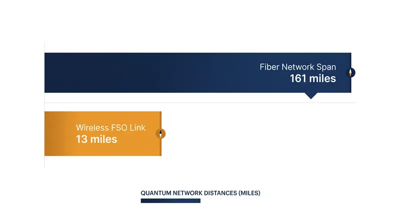 Comparing the current reach of established fiber-optic quantum networks versus the newly demonstrated free-space wireless link.