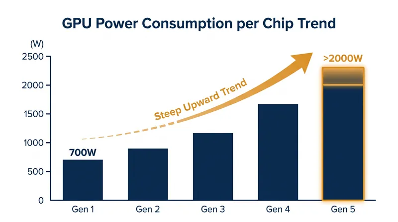 Power consumption per chip has more than doubled in recent generations, making rack-level power management critical.