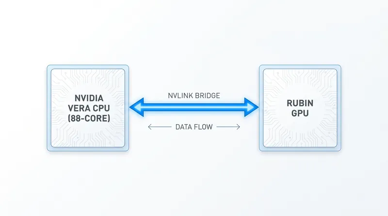 The Vera CPU and Rubin GPU are tightly coupled to eliminate communication bottlenecks during complex AI tasks.