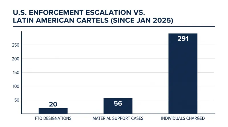 U.S. enforcement actions linked to FTO designations since the policy shift in early 2025.