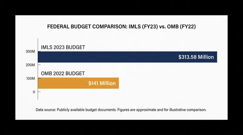 A comparison of annual operating budgets between the specialized grant-maker and the executive oversight office.