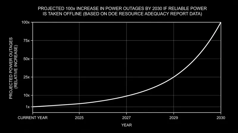DOE projections warn of exponential increases in power outages if baseload capacity is retired prematurely.