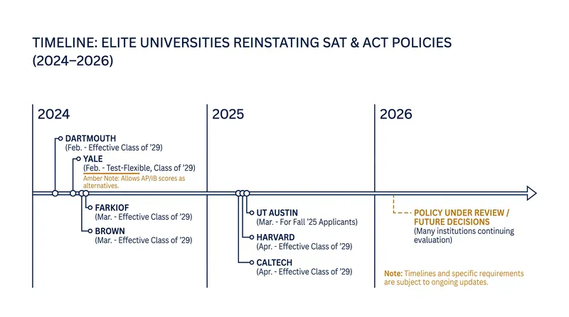 The timeline of highly selective universities returning to mandatory standardized testing.