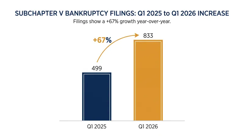 Subchapter V elections surged 67% year-over-year in the first quarter of 2026.