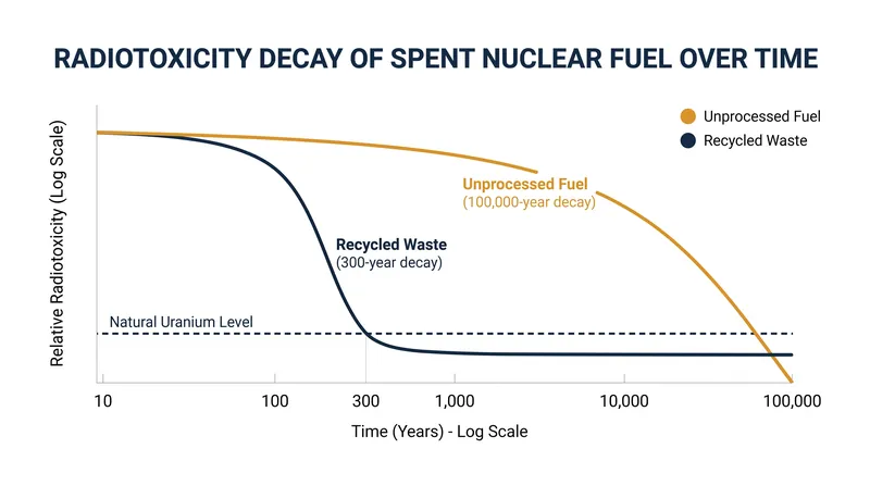 Removing and burning the long-lived actinides reduces the hazardous lifespan of the remaining waste from millennia to centuries.
