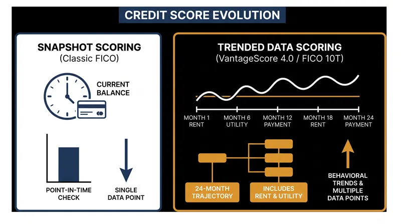 Trended data models analyze a borrower's financial behavior over 24 months, rewarding consistent debt reduction.