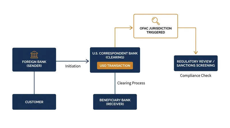 The mechanics of U.S. dollar clearing bring foreign financial institutions under OFAC's strict liability jurisdiction.