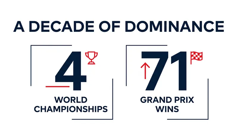 Verstappen's historic run with Red Bull has already yielded four world titles and 71 victories.