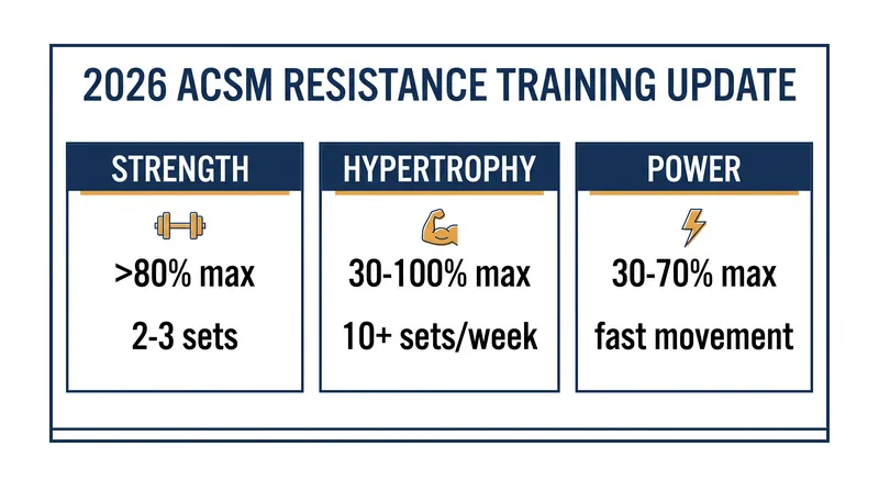 The 2026 guidelines outline specific loading parameters depending on whether the goal is strength, hypertrophy, or power.