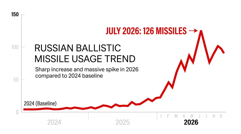 Russia has significantly escalated its use of ballistic missiles to exploit the gap in Ukraine's air defenses.