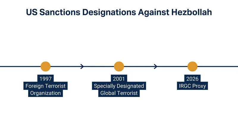 The 2026 redesignation fundamentally alters the legal architecture of American sanctions against the group.