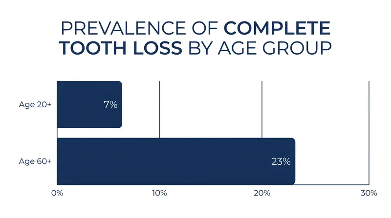 Global prevalence of complete tooth loss highlights the massive potential market for regenerative dentistry.