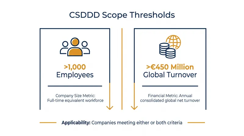 The directive applies to both EU and non-EU companies meeting specific revenue and employee thresholds.