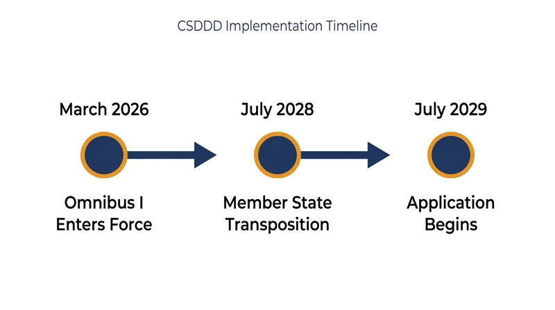 The Omnibus I simplification established a unified July 2029 application deadline for all in-scope companies.