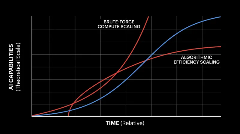 Experts debate whether software optimization will eventually hit a 'compute wall' where hardware scaling becomes mandatory again.