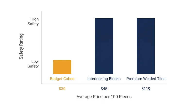 While premium magnetic tiles cost significantly more than budget cubes, they offer the same zero-ingestion-risk profile as traditional interlocking blocks.