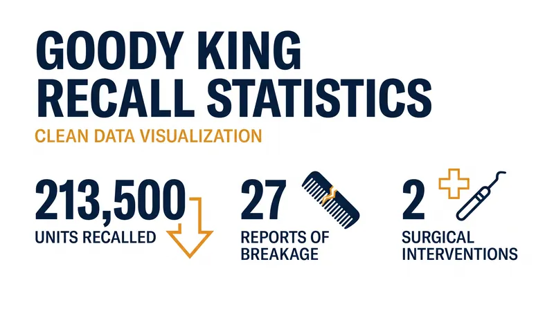 The Goody King recall was triggered after multiple reports of the cubes breaking and releasing magnets.