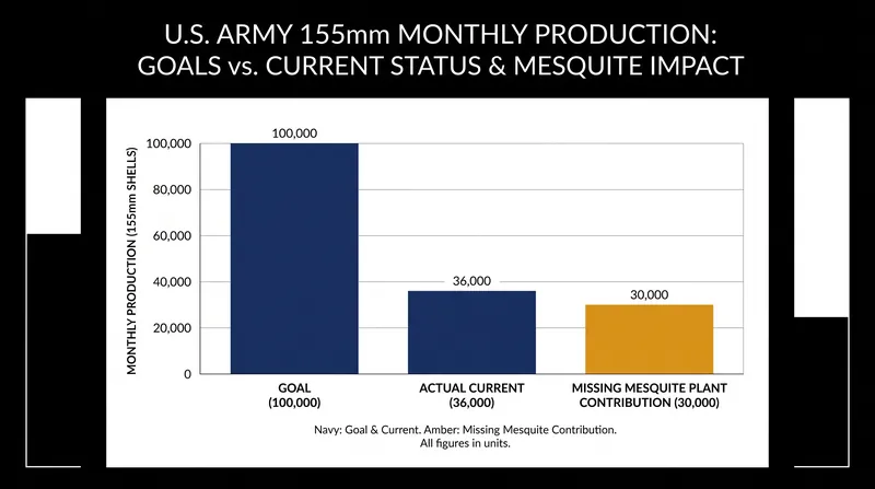 Without the Mesquite facility's output, the U.S. Army is falling 71% short of its 100,000-round monthly production goal.