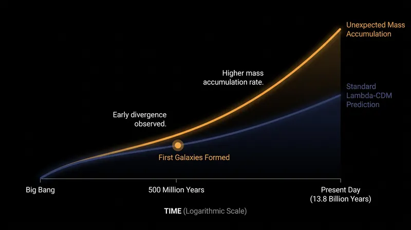 The revised mass estimates push early galaxies beyond the baryonic mass limits predicted by standard cosmological models.