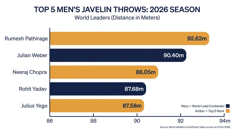 Yadav's 87.68m throw ranks as the fourth-longest in the world for the 2026 season.