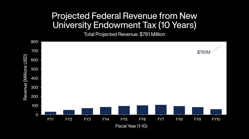 Congressional analysts project the tiered tax will generate $761 million over a ten-year window.
