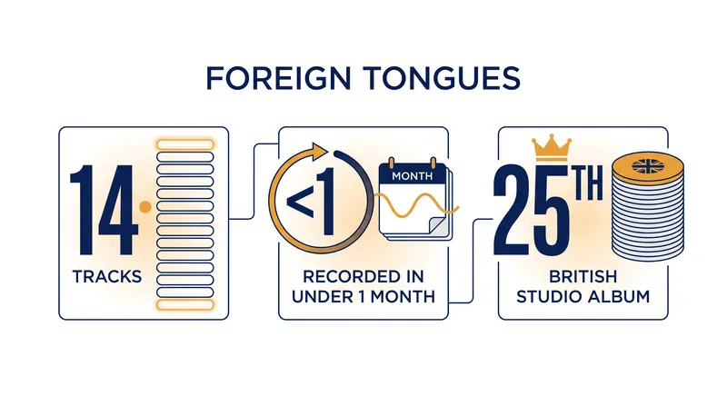 The rapid production timeline of 'Foreign Tongues' marks a stark departure from the band's historically slow recording process.