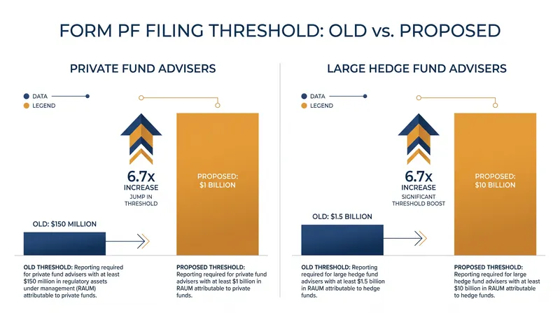 The proposed amendments would significantly raise the baseline reporting thresholds for private fund advisers.