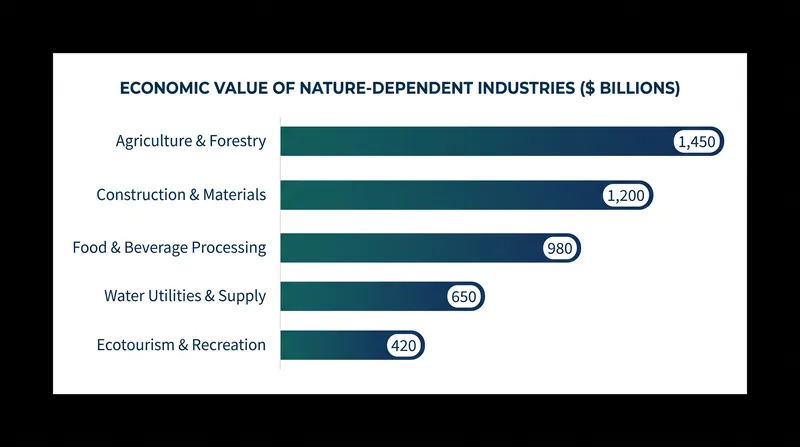 Over half of global GDP is highly or moderately dependent on functioning natural ecosystems.