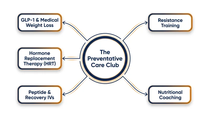 The modern health club model integrates clinical interventions with physical conditioning.