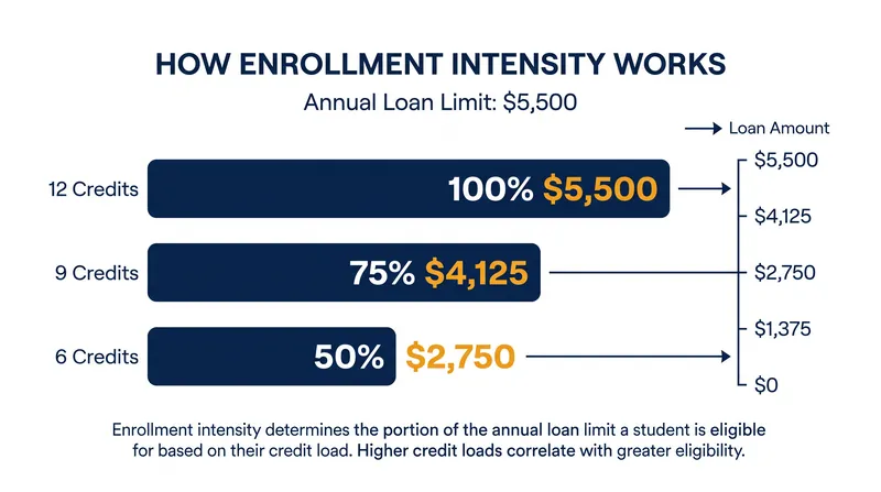 Under the new rules, loan limits decrease proportionally as credit loads drop below full-time.