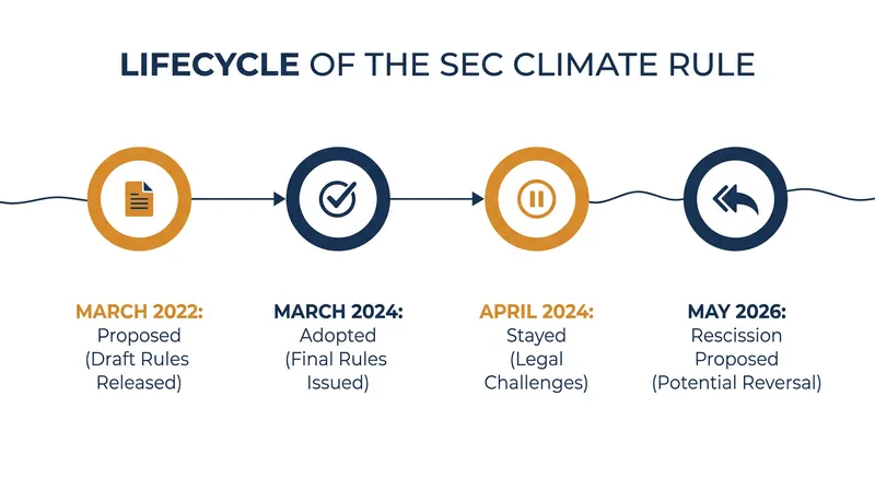 The timeline of the SEC's climate disclosure rule, from its initial proposal to the current rescission effort.